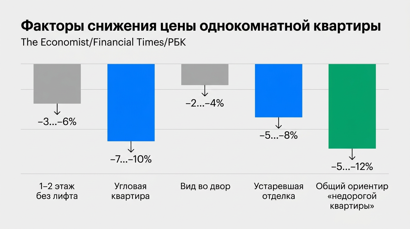 Факторы снижения цены однокомнатной квартиры